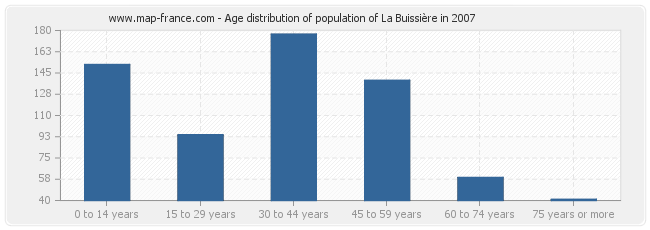 Age distribution of population of La Buissière in 2007